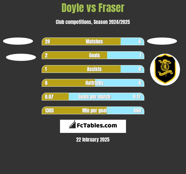 Doyle vs Fraser h2h player stats