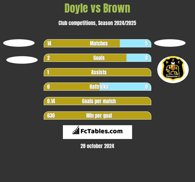 Doyle vs Brown h2h player stats