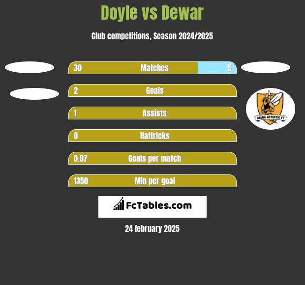 Doyle vs Dewar h2h player stats