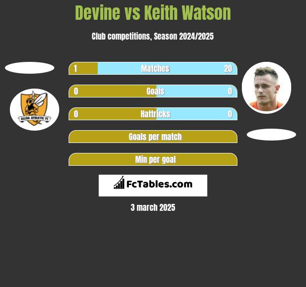 Devine vs Keith Watson h2h player stats