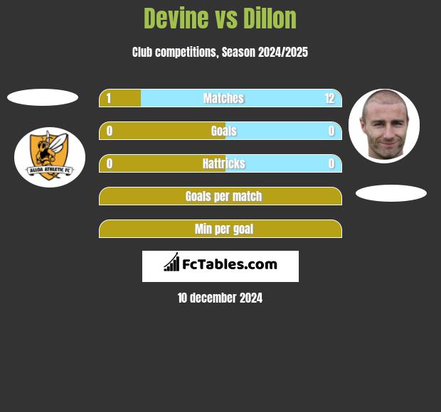 Devine vs Dillon h2h player stats