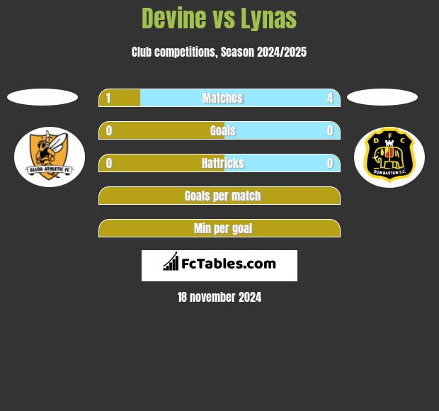 Devine vs Lynas h2h player stats