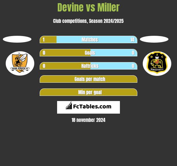 Devine vs Miller h2h player stats