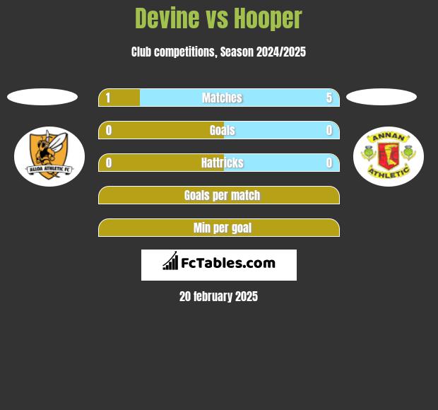 Devine vs Hooper h2h player stats