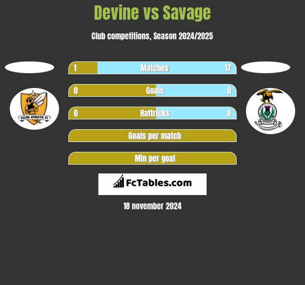 Devine vs Savage h2h player stats