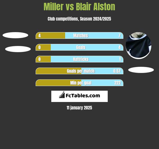 Miller vs Blair Alston h2h player stats