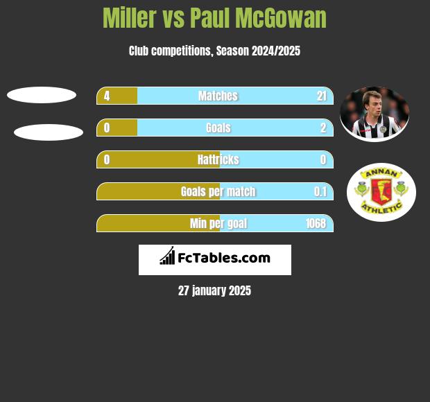 Miller vs Paul McGowan h2h player stats