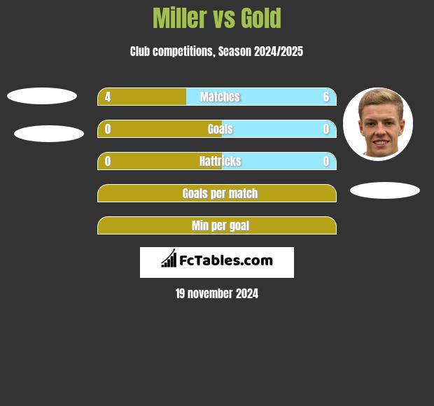 Miller vs Gold h2h player stats