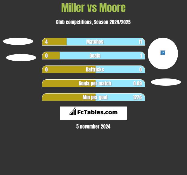 Miller vs Moore h2h player stats