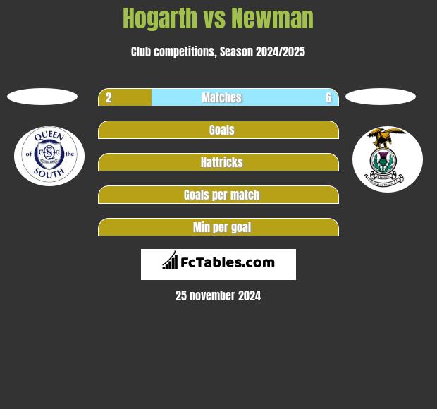 Hogarth vs Newman h2h player stats