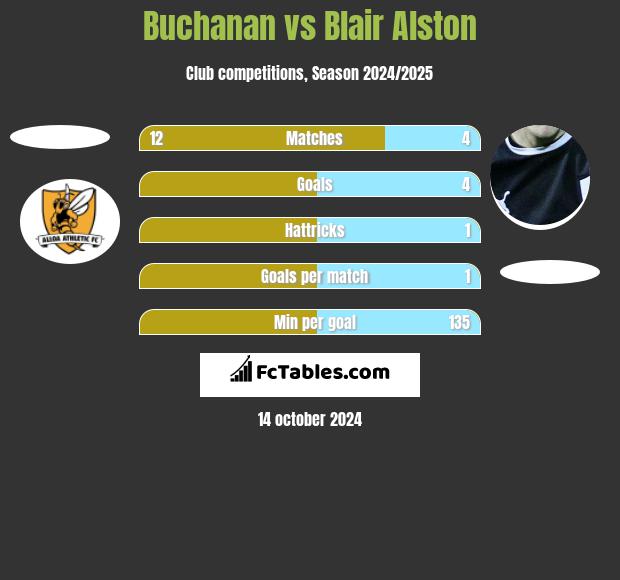 Buchanan vs Blair Alston h2h player stats