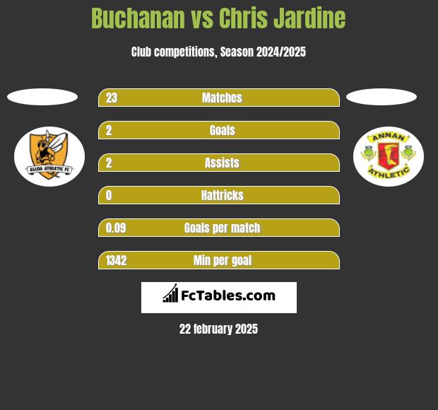 Buchanan vs Chris Jardine h2h player stats