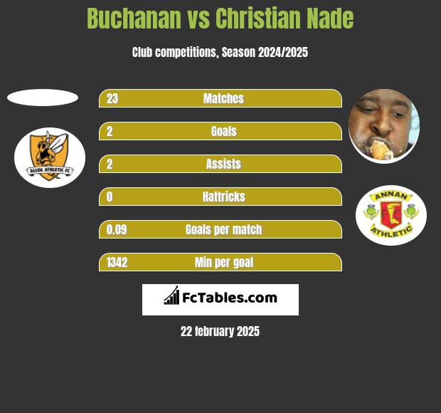 Buchanan vs Christian Nade h2h player stats