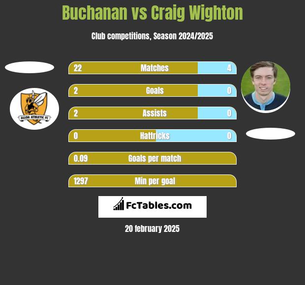 Buchanan vs Craig Wighton h2h player stats