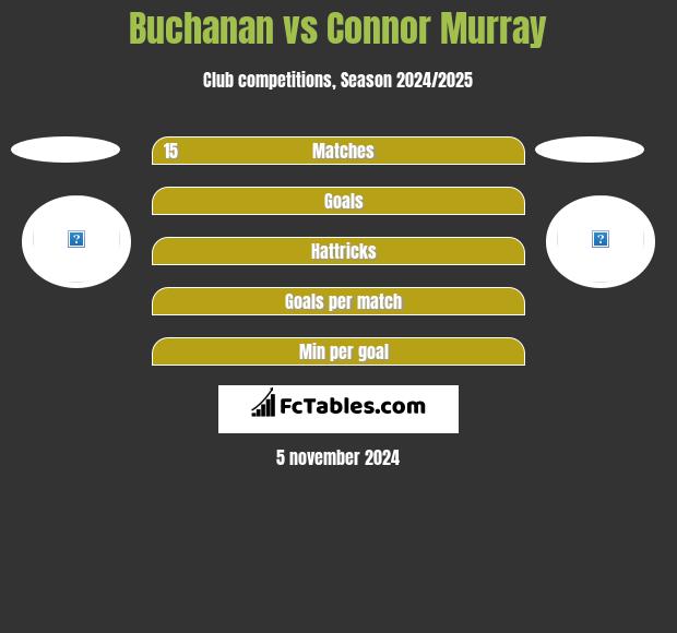 Buchanan vs Connor Murray h2h player stats