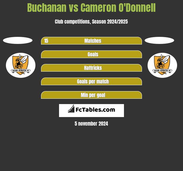 Buchanan vs Cameron O'Donnell h2h player stats