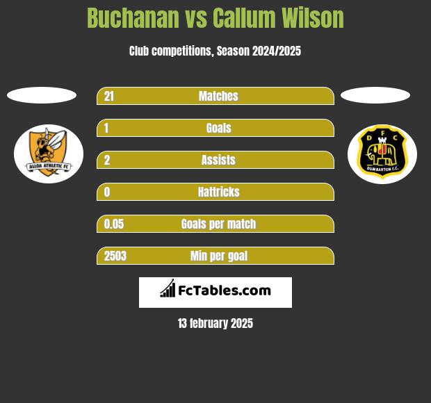 Buchanan vs Callum Wilson h2h player stats