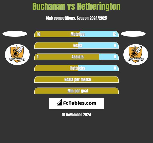 Buchanan vs Hetherington h2h player stats