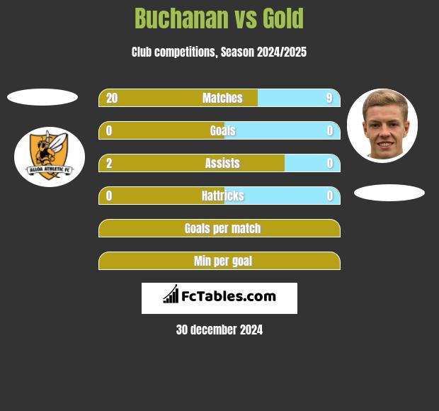 Buchanan vs Gold h2h player stats