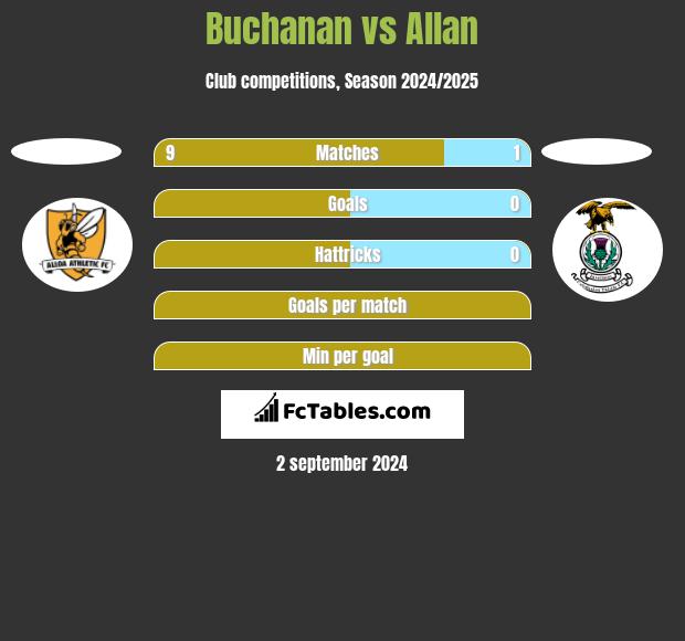 Buchanan vs Allan h2h player stats