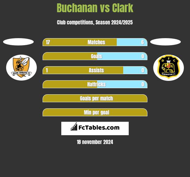 Buchanan vs Clark h2h player stats