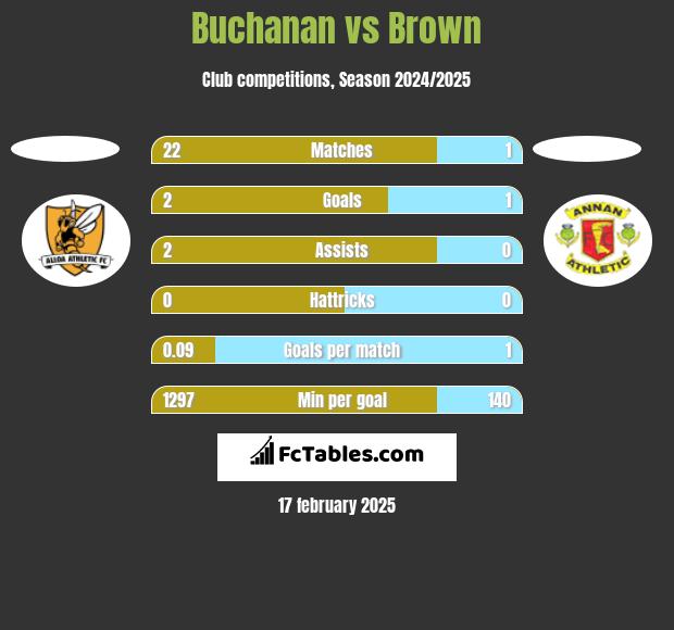 Buchanan vs Brown h2h player stats