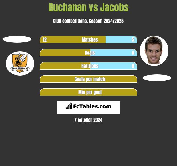 Buchanan vs Jacobs h2h player stats