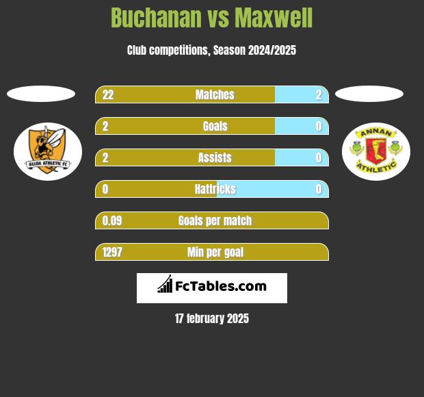 Buchanan vs Maxwell h2h player stats