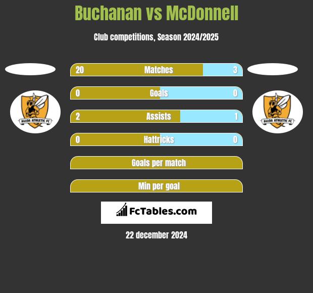 Buchanan vs McDonnell h2h player stats