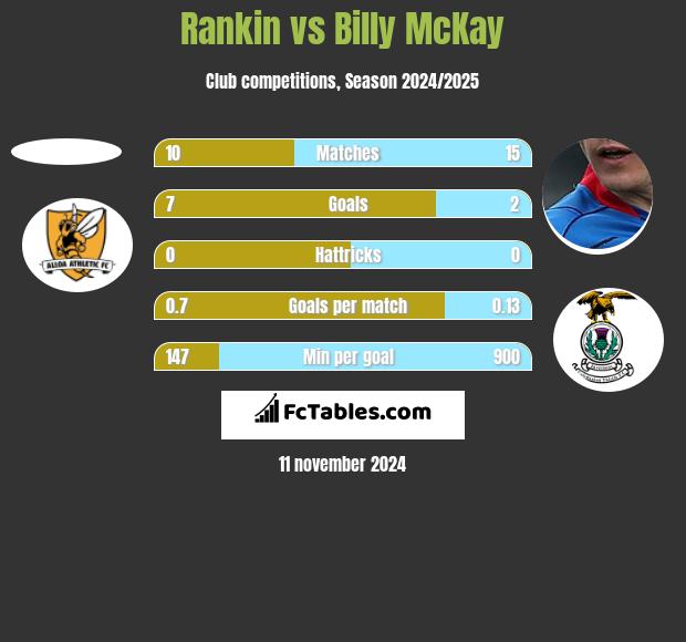 Rankin vs Billy McKay h2h player stats