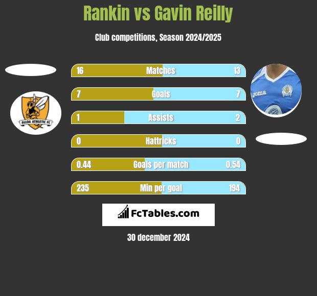 Rankin vs Gavin Reilly h2h player stats