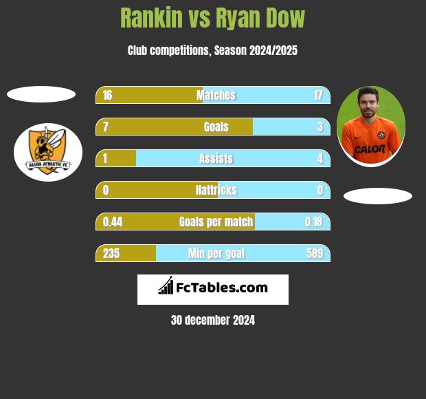 Rankin vs Ryan Dow h2h player stats