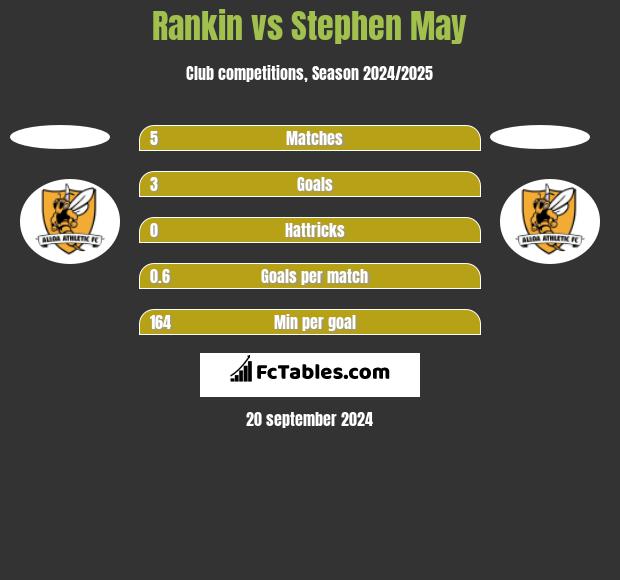 Rankin vs Stephen May h2h player stats