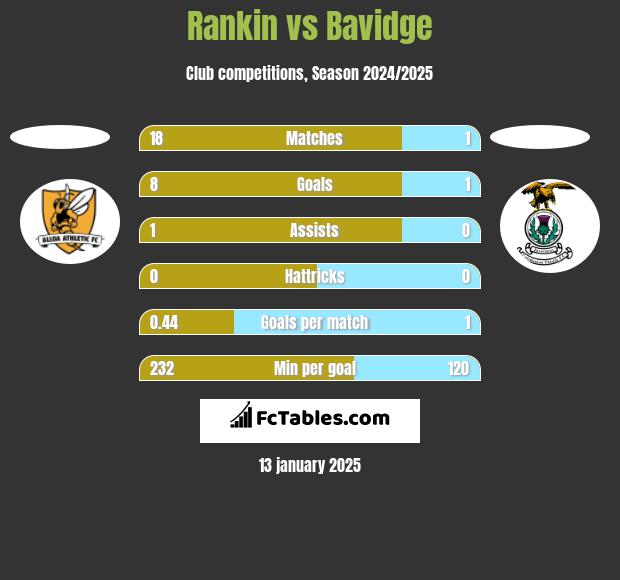 Rankin vs Bavidge h2h player stats