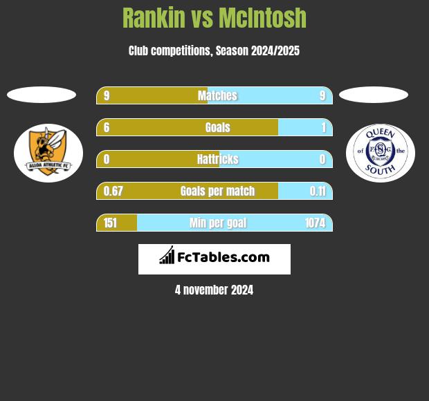 Rankin vs McIntosh h2h player stats