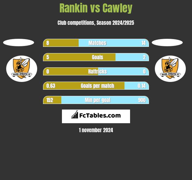 Rankin vs Cawley h2h player stats