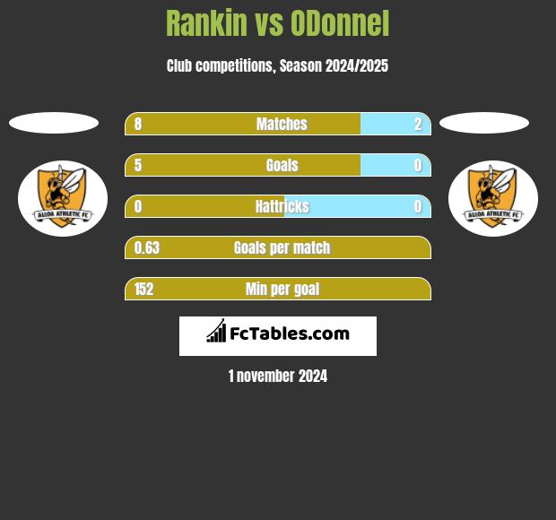 Rankin vs ODonnel h2h player stats