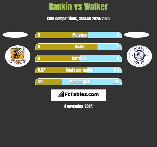 Rankin vs Walker h2h player stats