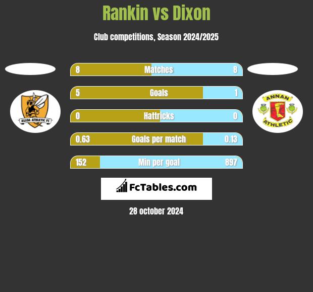 Rankin vs Dixon h2h player stats