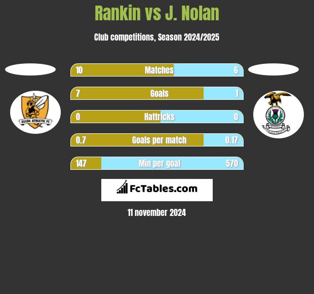 Rankin vs J. Nolan h2h player stats