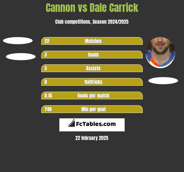 Cannon vs Dale Carrick h2h player stats