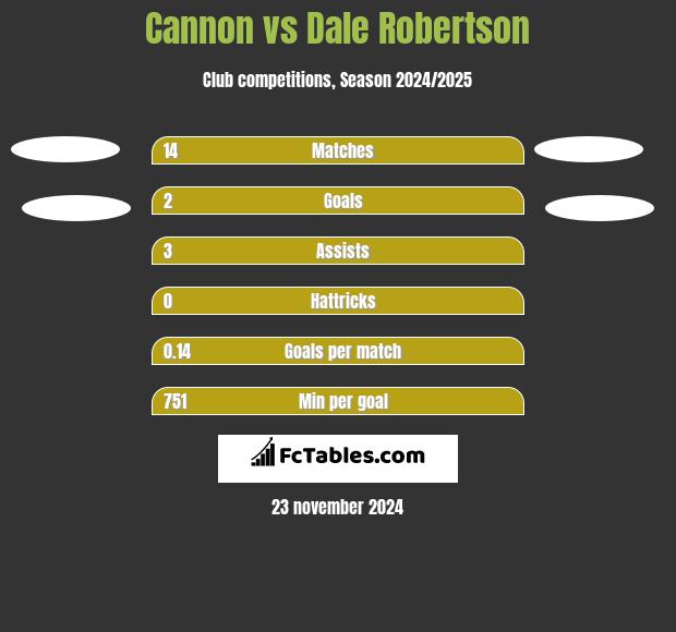 Cannon vs Dale Robertson h2h player stats