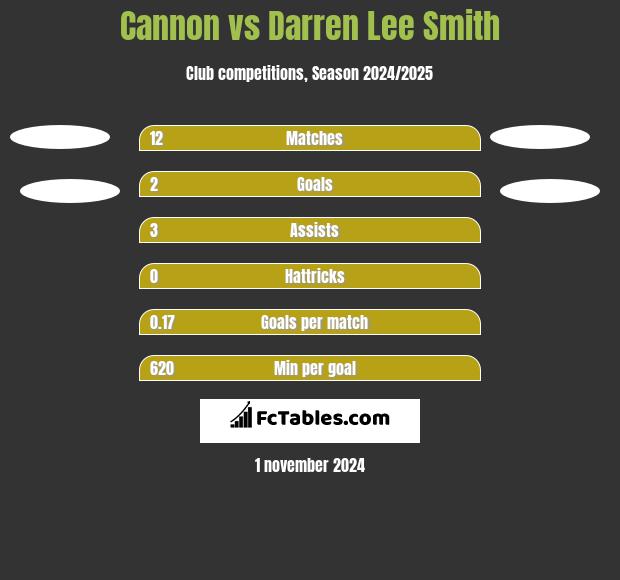 Cannon vs Darren Lee Smith h2h player stats