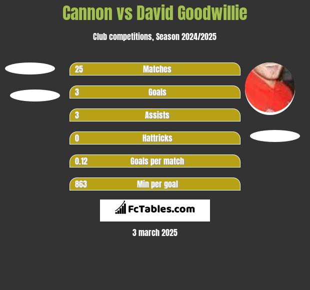 Cannon vs David Goodwillie h2h player stats