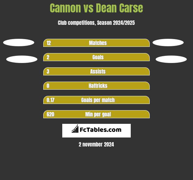 Cannon vs Dean Carse h2h player stats