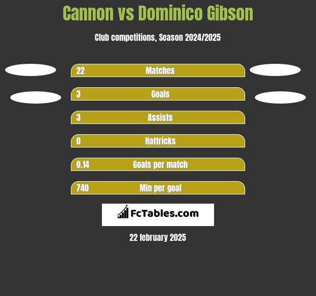 Cannon vs Dominico Gibson h2h player stats