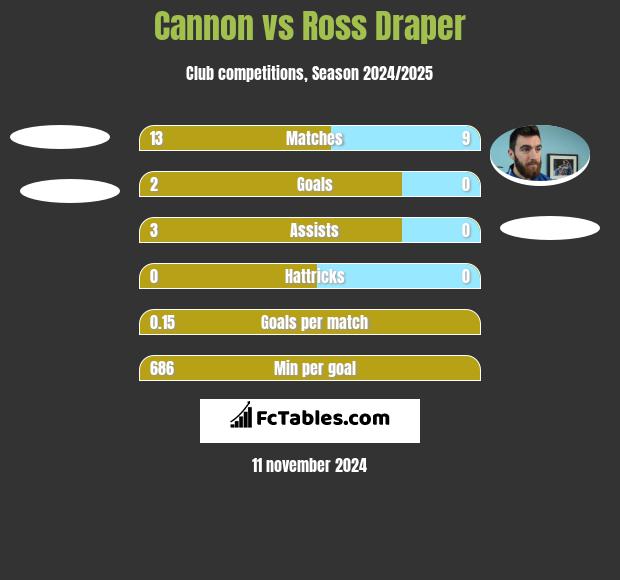 Cannon vs Ross Draper h2h player stats