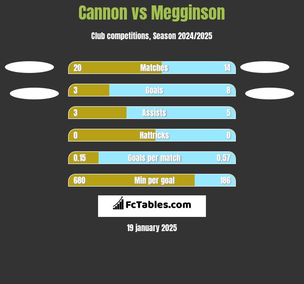 Cannon vs Megginson h2h player stats