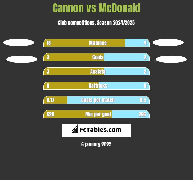 Cannon vs McDonald h2h player stats