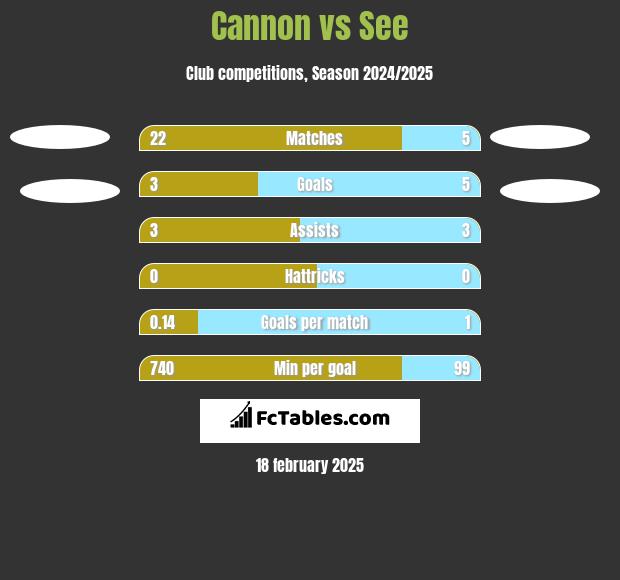 Cannon vs See h2h player stats